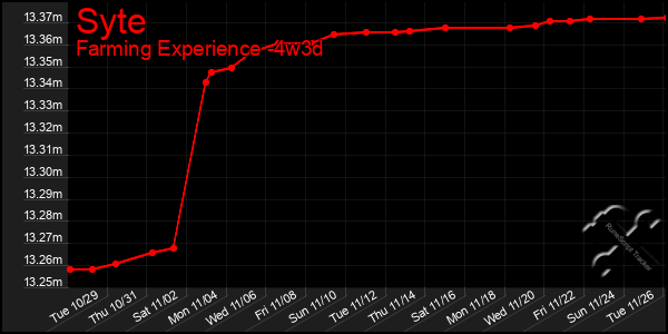 Last 31 Days Graph of Syte