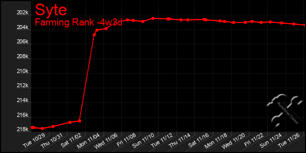 Last 31 Days Graph of Syte