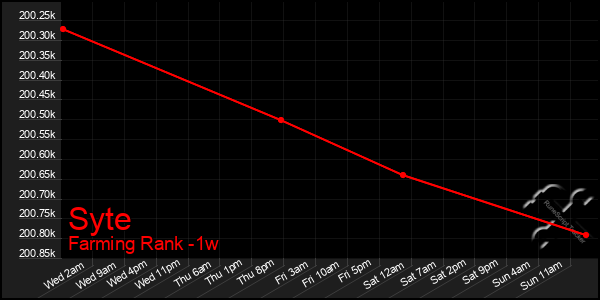 Last 7 Days Graph of Syte