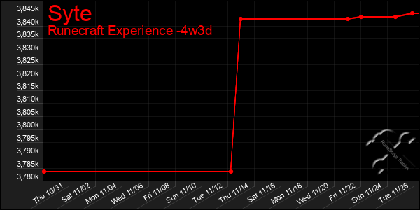 Last 31 Days Graph of Syte