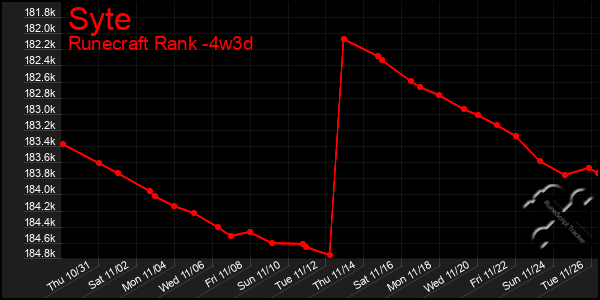 Last 31 Days Graph of Syte