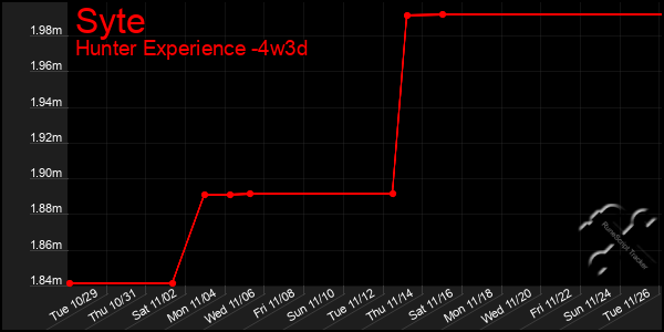 Last 31 Days Graph of Syte