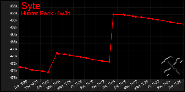 Last 31 Days Graph of Syte