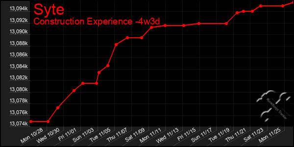 Last 31 Days Graph of Syte