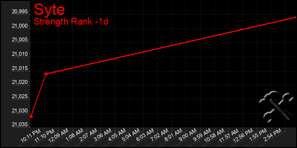 Last 24 Hours Graph of Syte