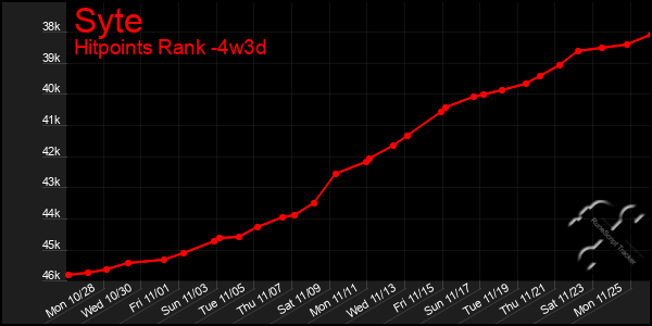 Last 31 Days Graph of Syte