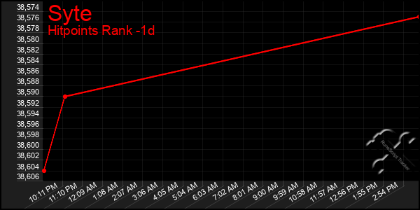 Last 24 Hours Graph of Syte