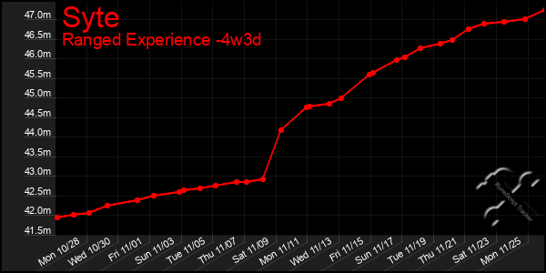 Last 31 Days Graph of Syte