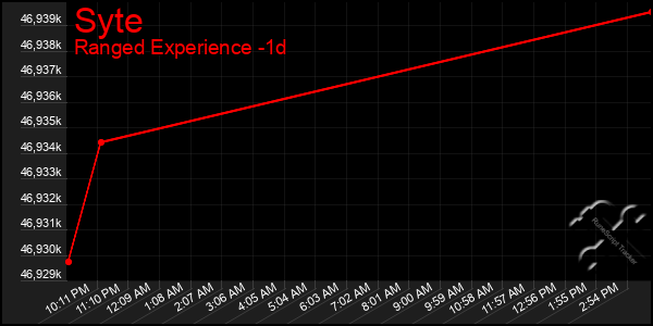 Last 24 Hours Graph of Syte