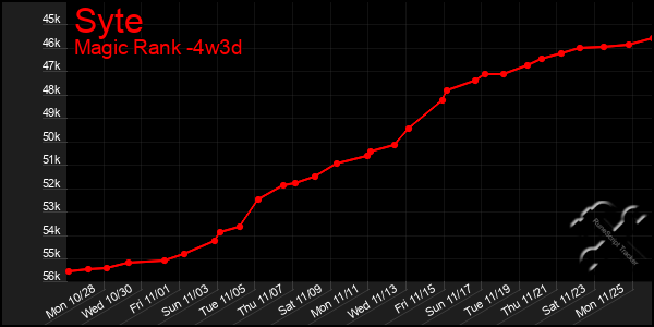 Last 31 Days Graph of Syte