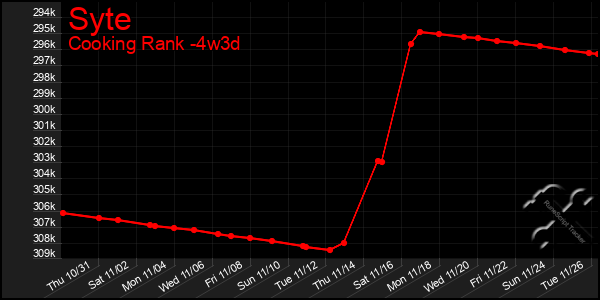 Last 31 Days Graph of Syte