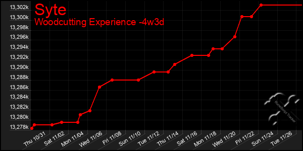 Last 31 Days Graph of Syte