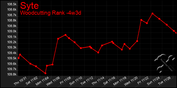 Last 31 Days Graph of Syte