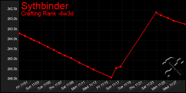 Last 31 Days Graph of Sythbinder