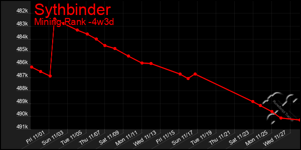 Last 31 Days Graph of Sythbinder