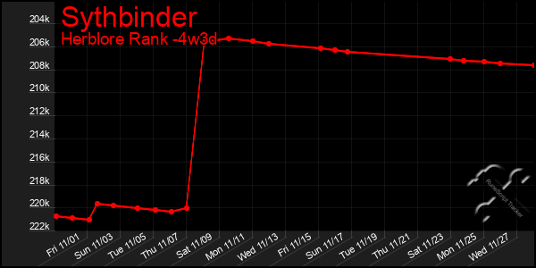 Last 31 Days Graph of Sythbinder