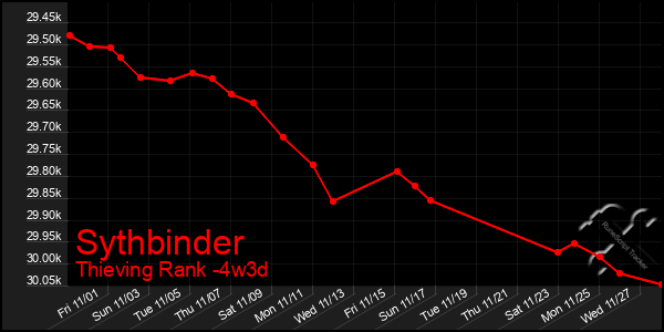 Last 31 Days Graph of Sythbinder