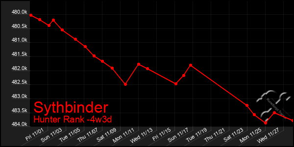 Last 31 Days Graph of Sythbinder