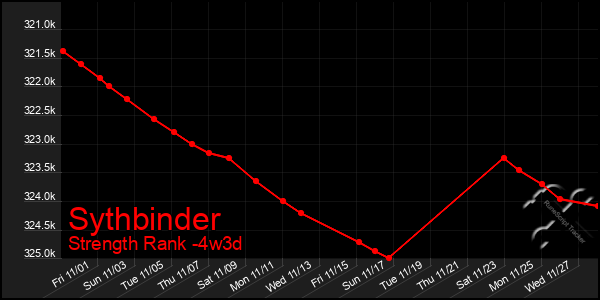 Last 31 Days Graph of Sythbinder