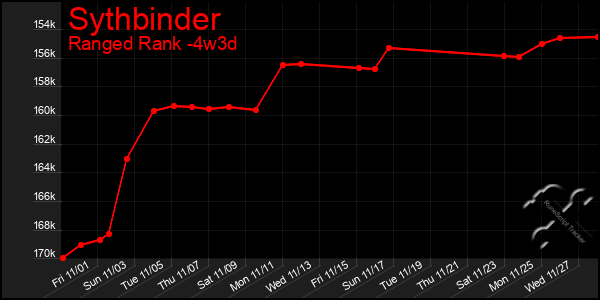 Last 31 Days Graph of Sythbinder