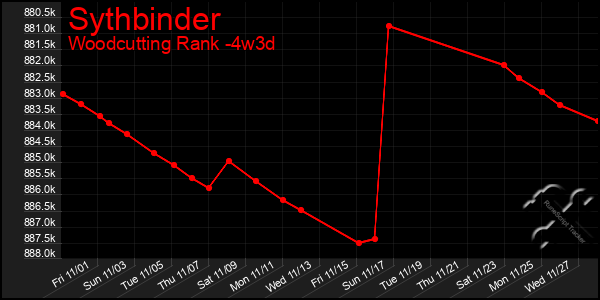 Last 31 Days Graph of Sythbinder