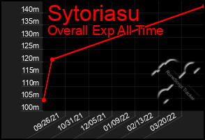 Total Graph of Sytoriasu