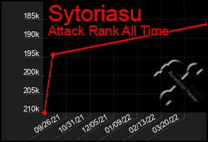 Total Graph of Sytoriasu
