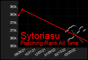 Total Graph of Sytoriasu