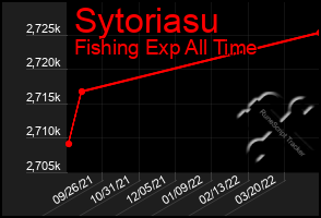 Total Graph of Sytoriasu