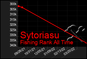 Total Graph of Sytoriasu