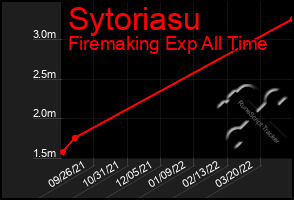 Total Graph of Sytoriasu