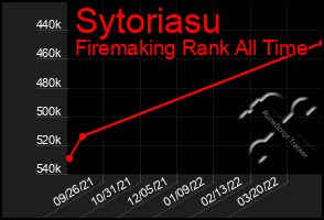 Total Graph of Sytoriasu