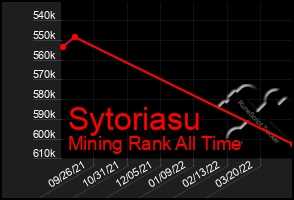 Total Graph of Sytoriasu