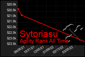 Total Graph of Sytoriasu