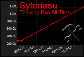 Total Graph of Sytoriasu