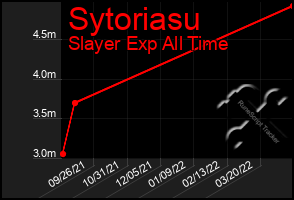 Total Graph of Sytoriasu