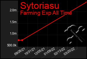 Total Graph of Sytoriasu