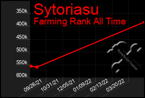 Total Graph of Sytoriasu