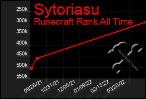 Total Graph of Sytoriasu