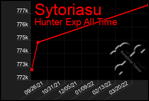 Total Graph of Sytoriasu