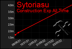 Total Graph of Sytoriasu
