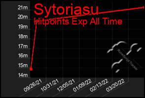 Total Graph of Sytoriasu