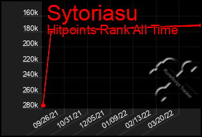 Total Graph of Sytoriasu