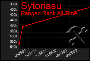 Total Graph of Sytoriasu
