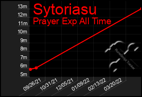 Total Graph of Sytoriasu