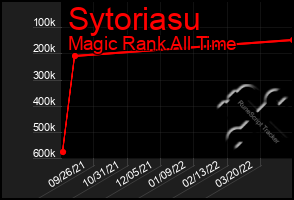 Total Graph of Sytoriasu