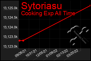 Total Graph of Sytoriasu