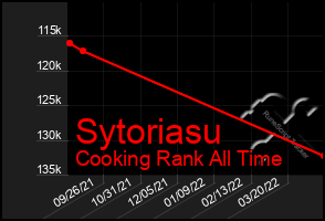 Total Graph of Sytoriasu