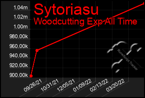 Total Graph of Sytoriasu