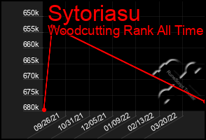 Total Graph of Sytoriasu